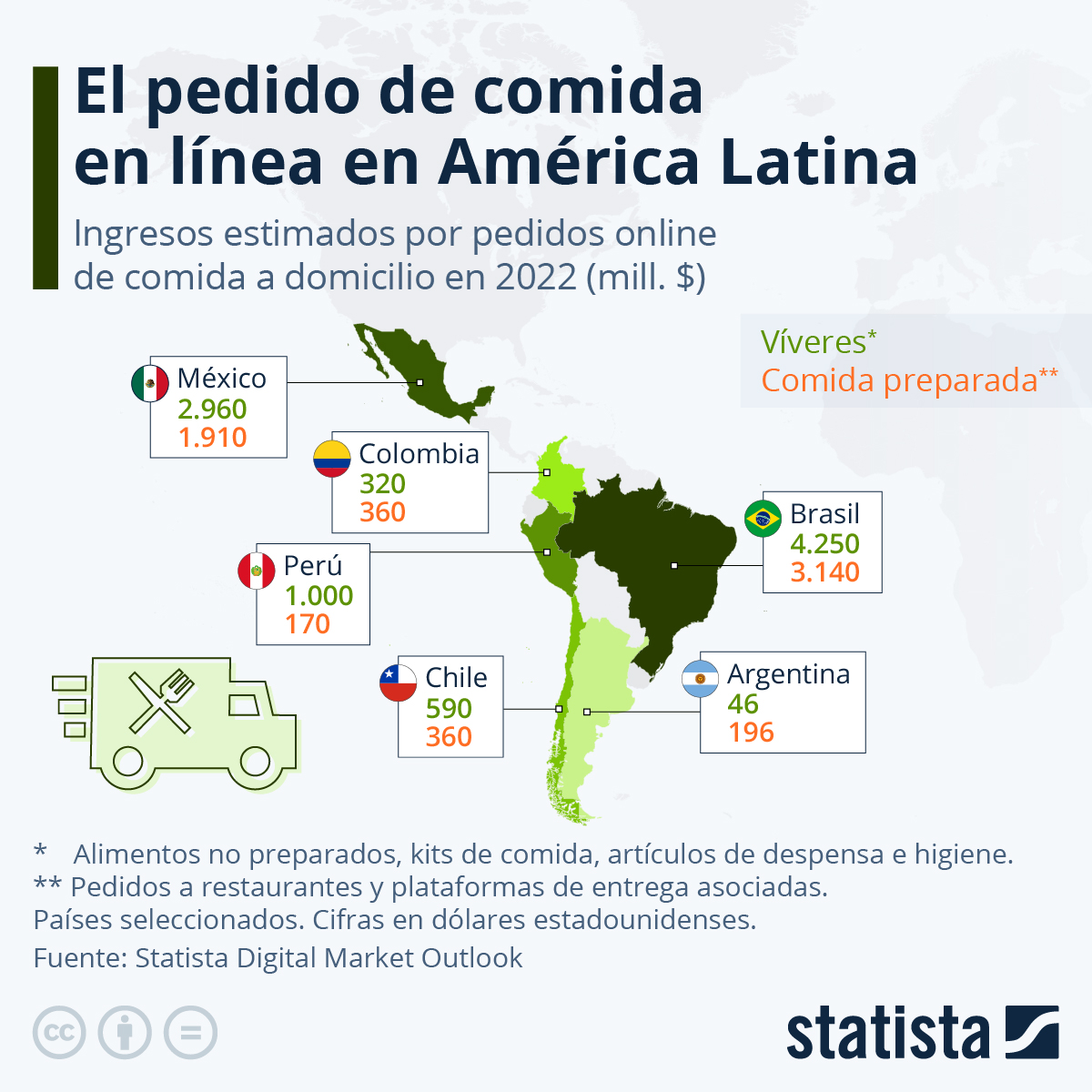 Pedido de comida en linea en America Latina